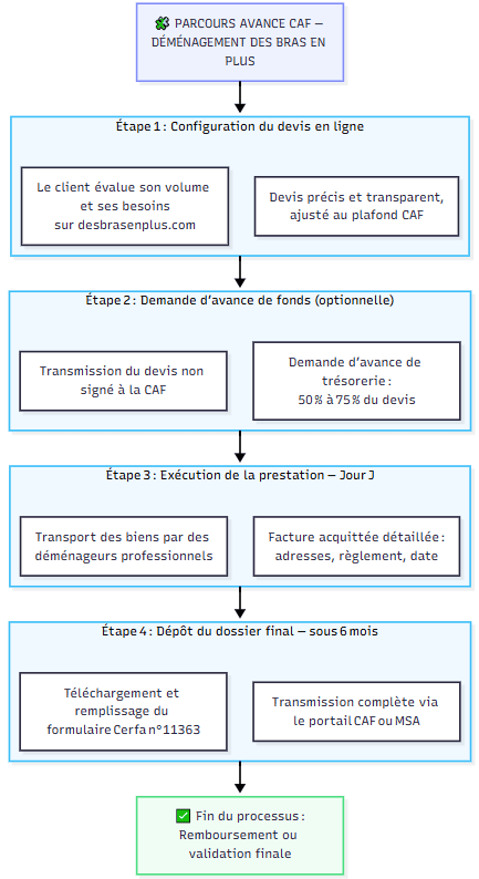 Infographie en 4 étapes du parcours Avance CAF pour un déménagement avec Des Bras En Plus : 1. Configuration du devis en ligne, 2. Demande d'avance de fonds (50% à 75%), 3. Exécution de la prestation au jour J, 4. Dépôt du dossier final avec le Cerfa n°11363.