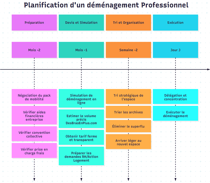 Diagramme de planification d'un déménagement professionnel
