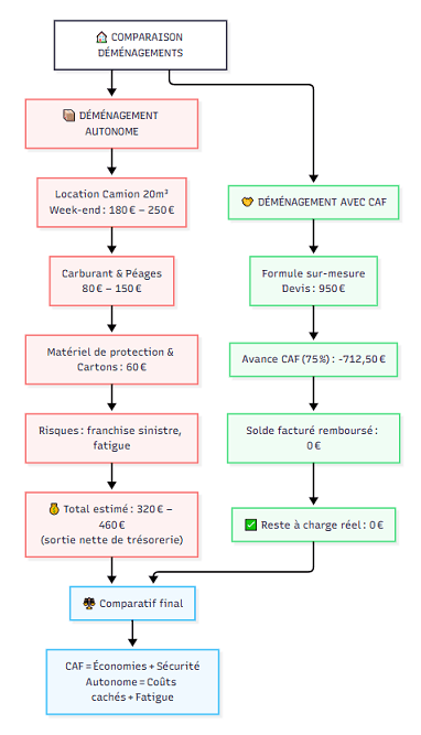 Infographie comparative entre un déménagement autonome (coût estimé entre 320€ et 460€ avec fatigue et risques) et un déménagement professionnel avec prise en charge de la CAF (reste à charge de 0€ grâce aux aides).